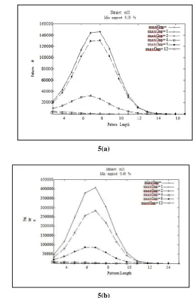 Figure 5: Number of frequent sequences in datasets CS11 (minsup=0:30) and CS21 (minsup=0:40) as a function of the pattern length for different values of the max_gap constraint