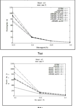 Figure 6: Execution times of CCSM and cSPADE on datasets CS11 (minsup=0:30) and CS21 (minsup=0:40) as a function of the max_gap value