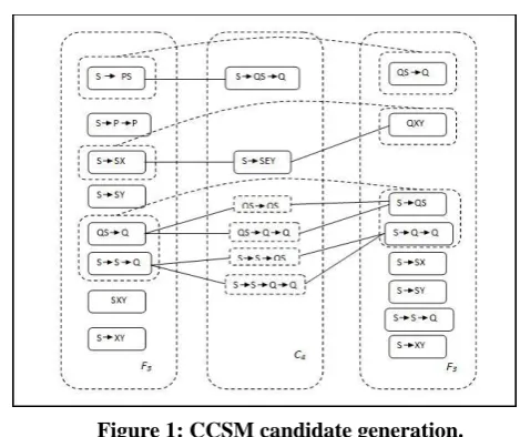 Figure 1: CCSM candidate generation. 