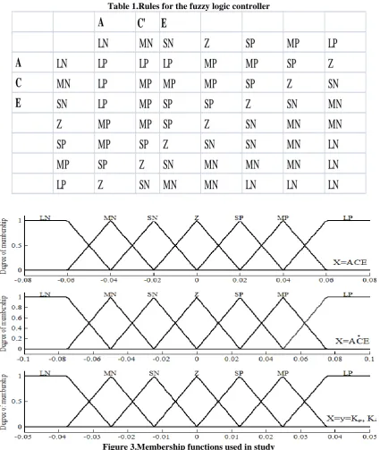 Table 1.Rules for the fuzzy logic controller 