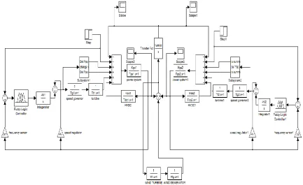 Figure 4.Wind turbine generator used as deregulated system 