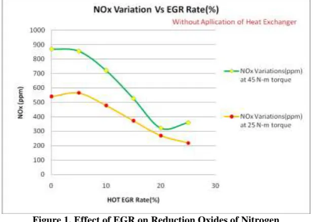 Figure 1. Effect of EGR on Reduction Oxides of Nitrogen  