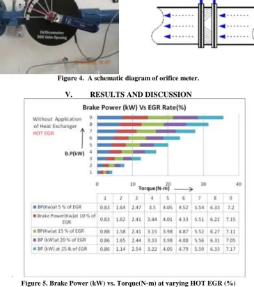 Figure 5. Brake Power (kW) vs. Torque(N-m) at varying HOT EGR (%)  The variation of brake power with torque for varying EGR Rate for hot EGR is as shown in graph