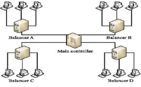Fig. 1.Overview of partitioning based load balancing 