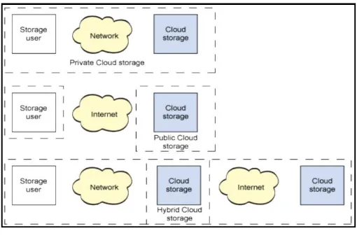 Fig 1.1 Cloud storage models   