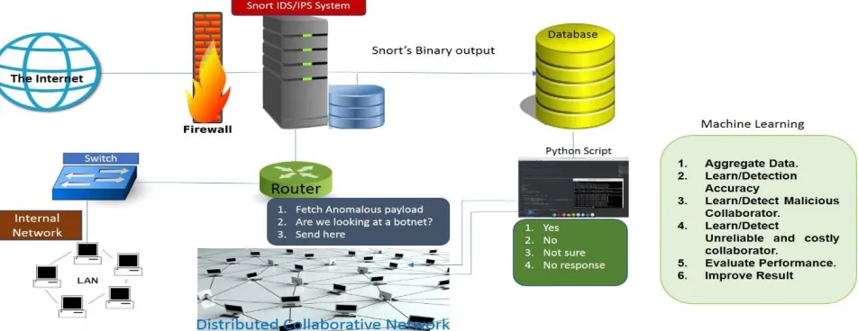 Fig. 1.  Complete test bed and the Distributed Collaborative Communication. 
