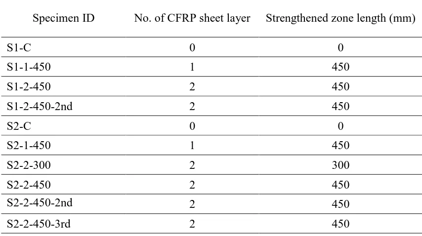 Table 3.1 Parameters of PHC slabs used in experimental study  