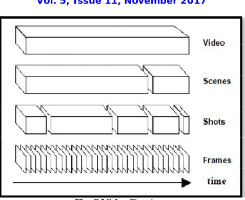 Fig. 2 Video Structure. 