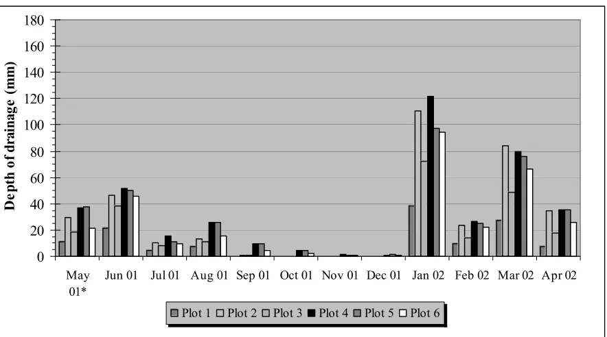 Figure 1.27. Monthly subsurface drainage depths, Year 2. 