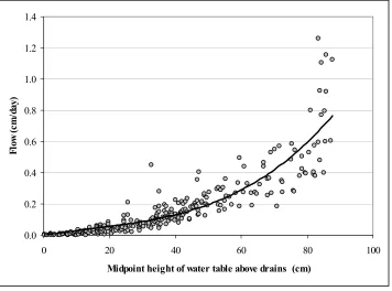 Figure 1.31.  Observed subsurface drainage rate versus height of water table between drains for Plot 1