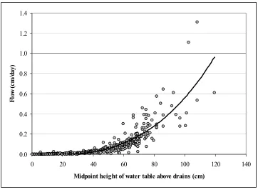 Figure 1.35.  Observed subsurface drainage rate versus height of water table   between drains for Plot 5
