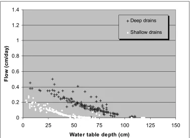 Figure 1.40.  Drainage rate – water table depth relationship for Plot 2 for 2 drain depths