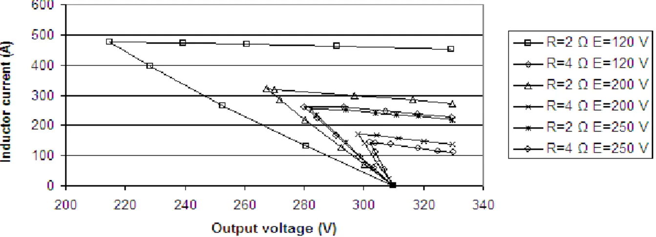 Fig. 7: Output voltage and inductor current waveforms for step load variations with different initial  voltage of supercapacitors ((a) =&gt; E=300 V, (b) =&gt; E=150 V)