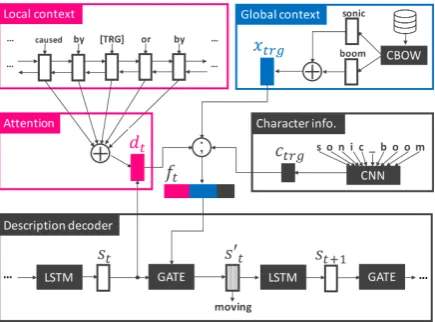 Figure 1: Local & Global Context-aware Descriptiongenerator (LOG-CaD).
