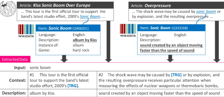 Figure 2: Context-aware description dataset extracted from Wikipedia and Wikidata.