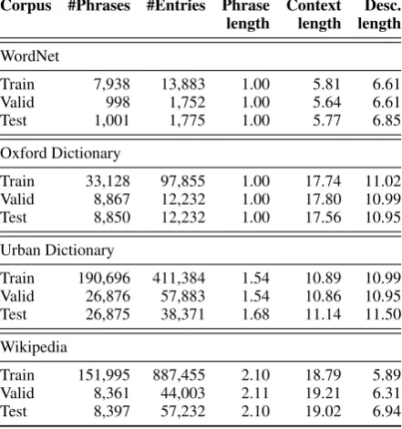 Table 1:Statistics of the word/phrase descriptiondatasets.