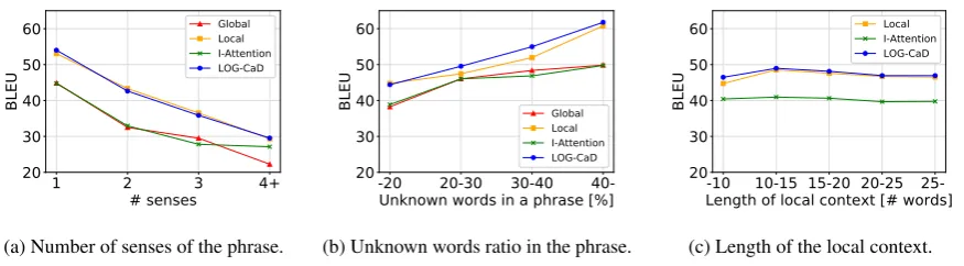Figure 3: Impact of various parameters of a phrase to be described on BLEU scores of the generated descriptions.