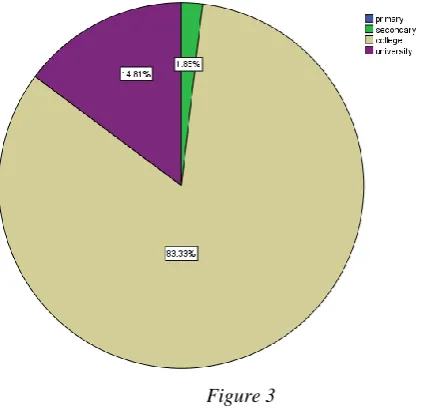 Figure 2 The results of the above figure shows that 74(68.52%) of 