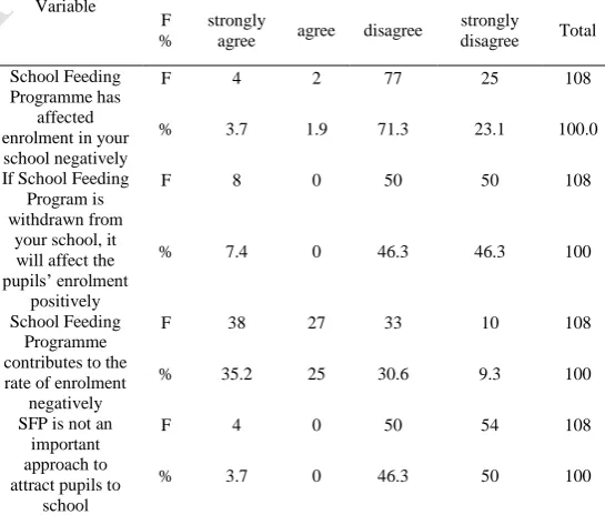 Table 3: School Meals are Provided Regularly on daily basis in public primary schools in Kitui County The results above, show that majority 36(33.3%) of the 