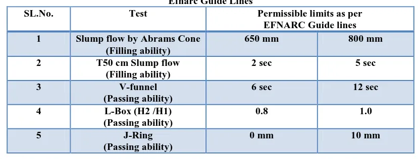 Table X: Test Methods And Recommended Limits As Per Efnarc Guide Lines 