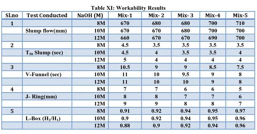 Table XI: Workability Results 