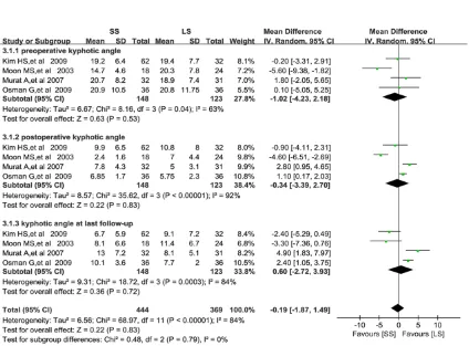 Figure 3. Forest plot of comparison: blood loss.