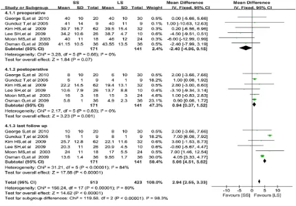 Figure 6. Forest plot of comparison: implant failure.