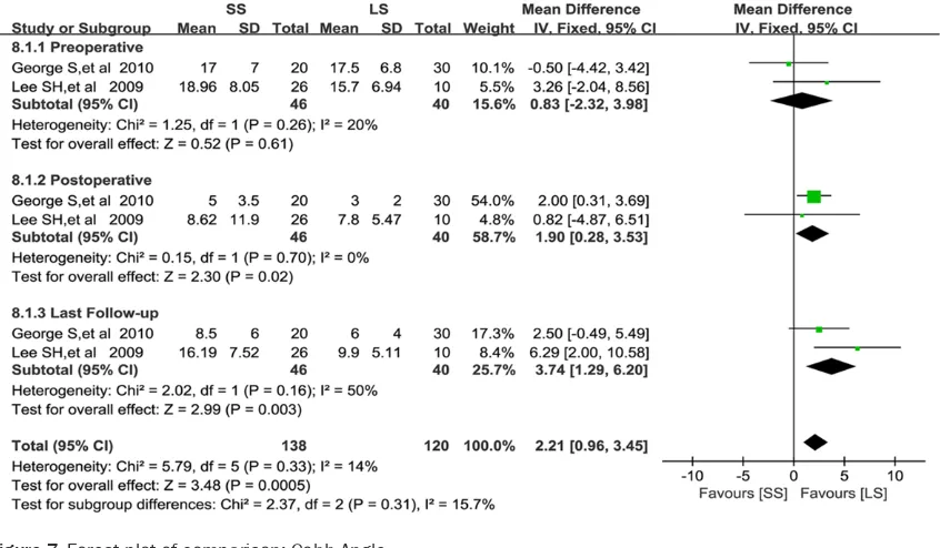 Figure 8. Forest plot of comparison: complications.