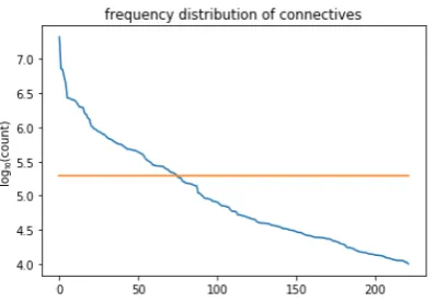 Figure 1: Frequency distribution of candidate discoursemarkers; the horizontal line indicates the subsamplingthreshold.