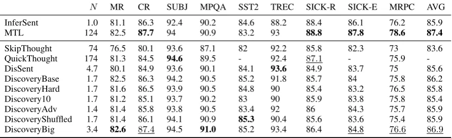 Table 7: Transfer evaluation tasks. N is the number oftraining examples and C is number of classes for eachtask.