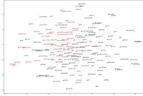 Figure 2: TSNE visualization of the softmax weights from our DiscoveryBig model for each discourse marker, afterunit norm normalization