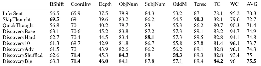 Table 9: Accuracy of various models on linguistic probing tasks using logistic regression on SentEval