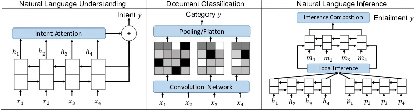 Table 2: An overview of different datasets under different classiﬁcation tasks including description and sizes.