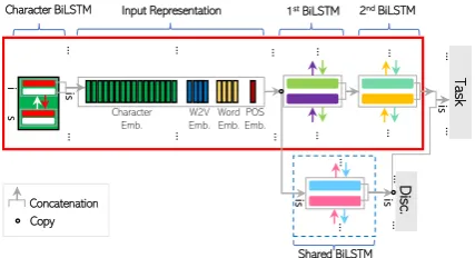 Figure 1: The MULTI TASK architecture ﬂow for a sin-gle word in a sequence.