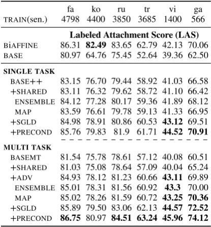 Table 1 summarizes thetraining data statistics and the LAS results of the var-