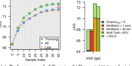Figure 2: Ablation analysis for Irish. Similar patternsare observed for the other languages.
