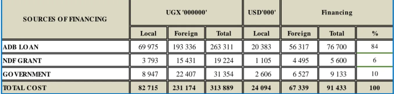 Table 2.5: Summary Project Cost Schedule by Components (USD '000') 