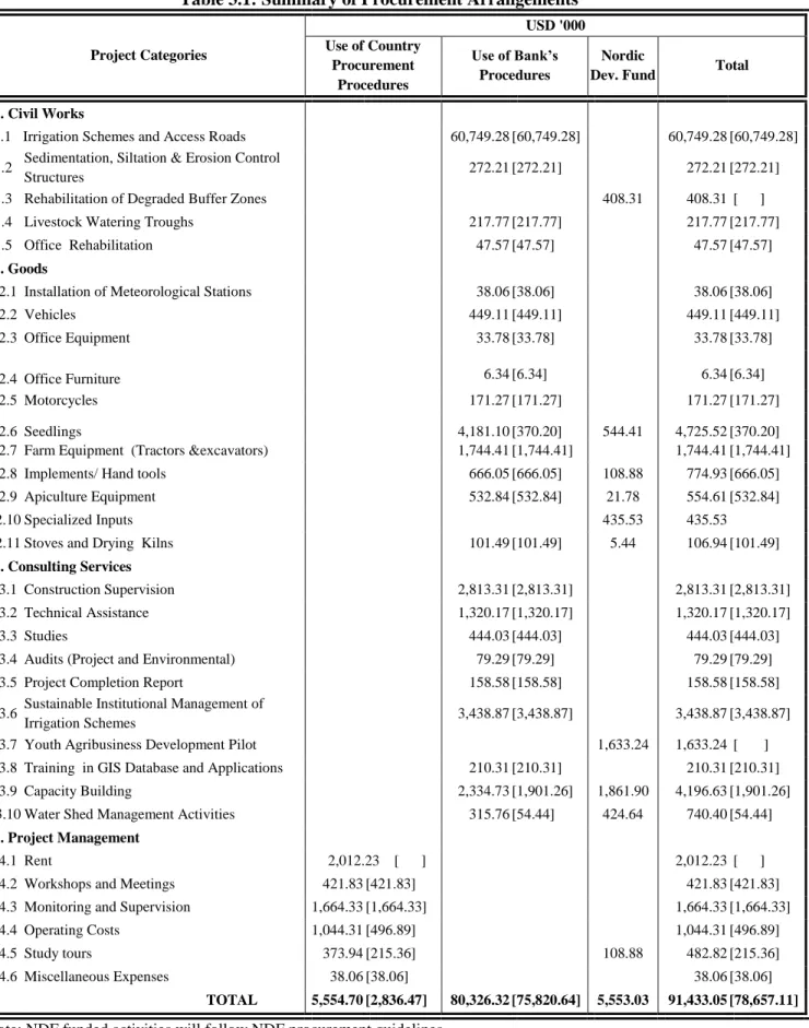 Table 3.1: Summary of Procurement Arrangements 
