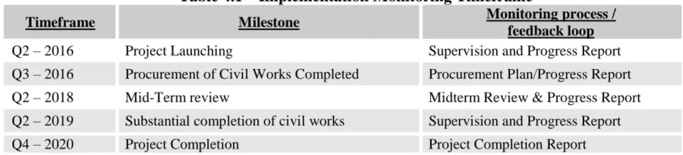 Table 4.1 – Implementation Monitoring Timeframe 