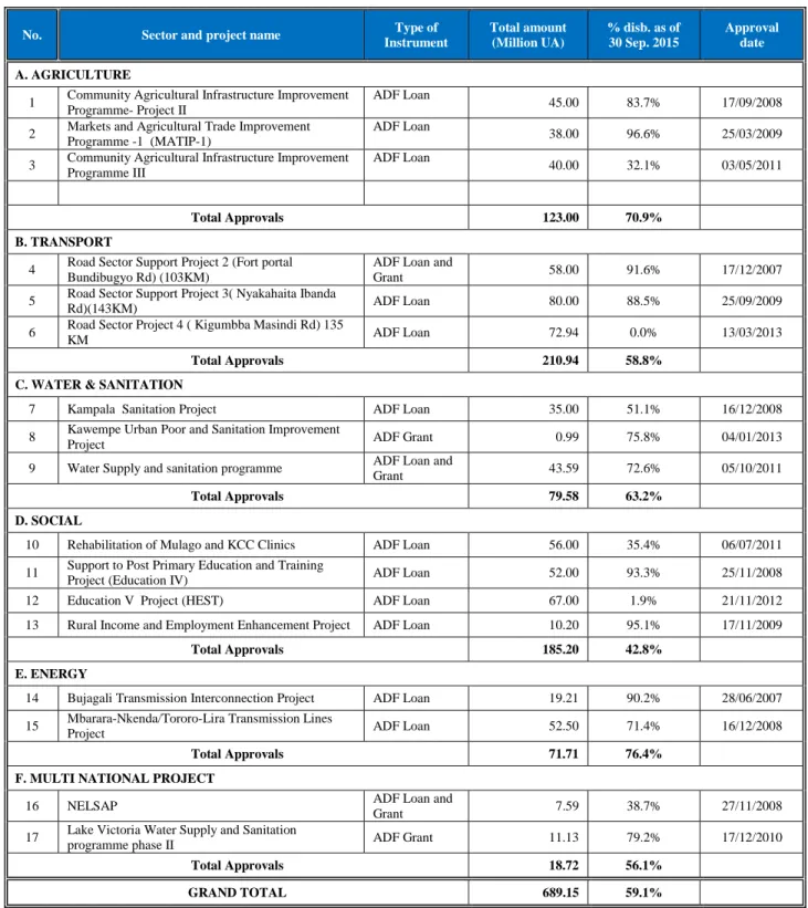 Table 2: List of AfDB Public Sector Ongoing Projects (as at 30 Sep 2015) 