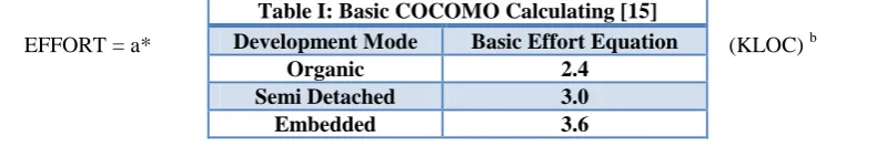 Table I: Basic COCOMO Calculating [15] 
