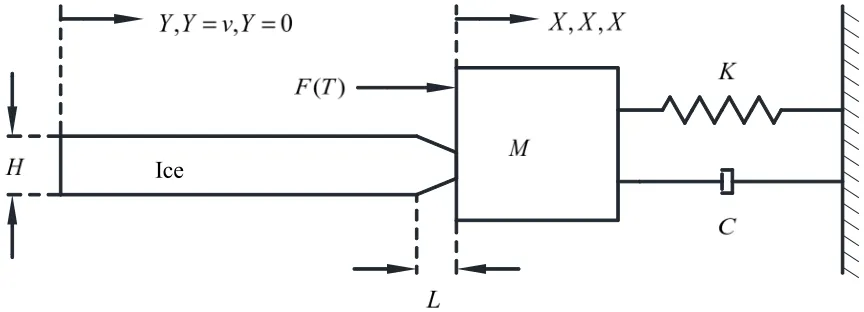 Fig. 1. Schematic sketch of dynamic ice-structure model. 