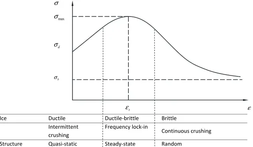 Fig. 2. Strain rate vs. uniaxial or indentation stress corresponding to ice failure and structural response mode