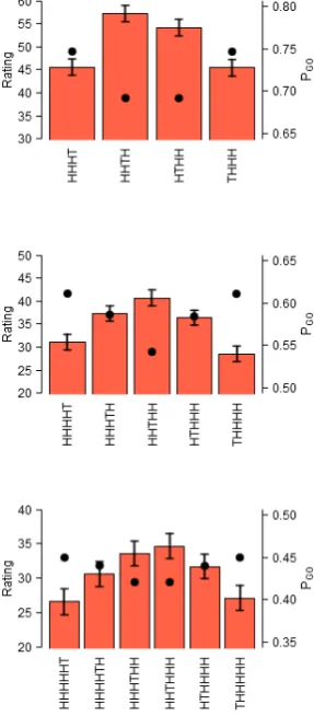 Figure 3.  Bars show mean likelihood ratings for exact strings of heads (H) and tails (T) 