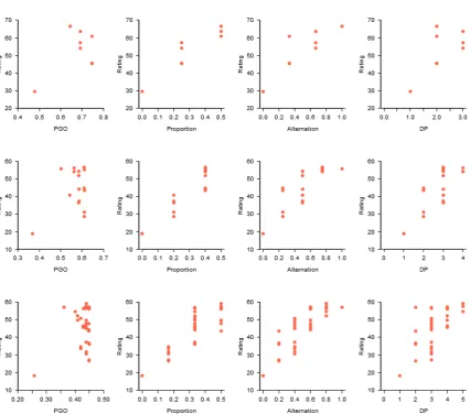 Figure 4.  Scatterplots of mean likelihood ratings for 4-item strings (top row), 5-item strings 