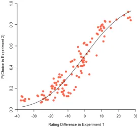 Figure 5.  Proportion of binary choices made for item in Experiment 2 as a function of 