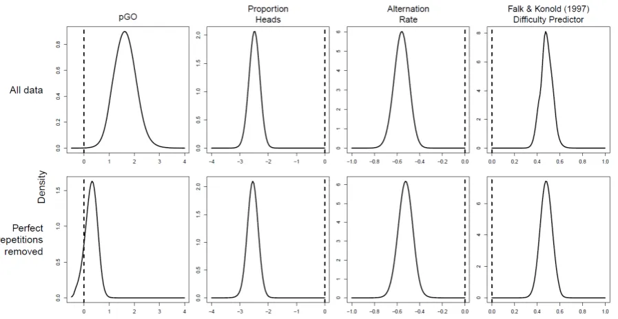 Figure 6. Posterior distributions for the coefficients for each of the predictor variables in our 