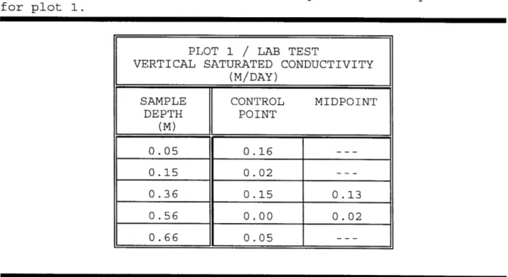 Table 1:  Vertical  saturated conductivity determined by  lab tests  for plot  1. 