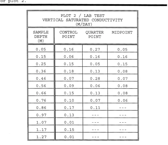 Table  2:  Vertical  saturated conductivity determined by  lab tests  for  plot  2.  VERT  SAMPLE  DEPTH  (M)  0 