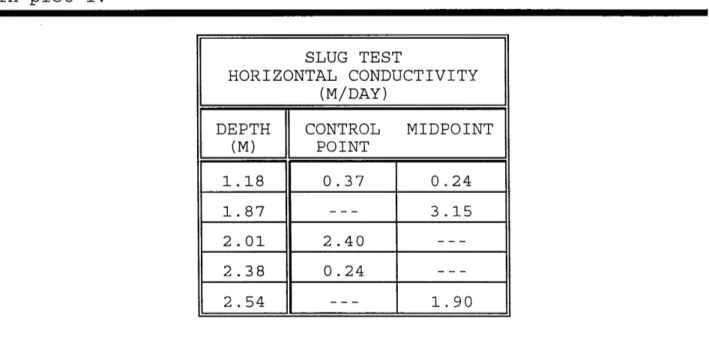 Table 4: Horizontal saturated conductivity determined by slug tests  in plot  1.  SLUG TEST  HORIZONTAL CONDUCTIVITY  W D A Y )   CONTROL  MIDPOINT  11  1  'YETH  1  POINT 
